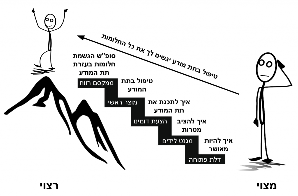 מדרגות הערך של שיווק באינטרנט