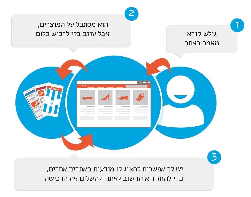 הסבר לרימרקטינג או ריטרגטינג