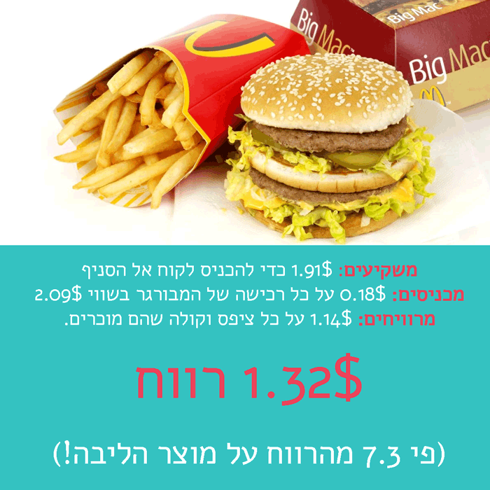 ממקסם רווח במשפך השיווק