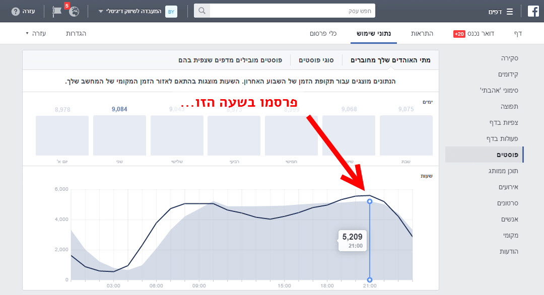 זמן אידאלי לפרסום בפייסבוק