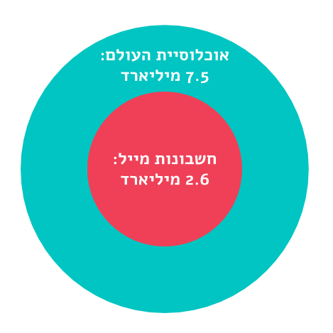 אחוז חשבונות המייל באוכלוסיית העולם