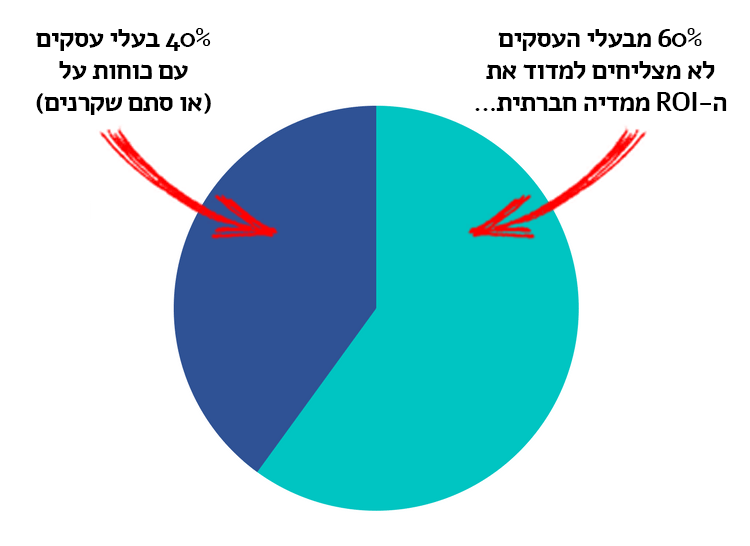 מדידת תוצאות קמפיין במדיה חברתית