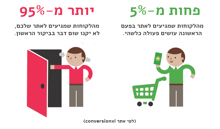 לקוחות לא קונים באתר